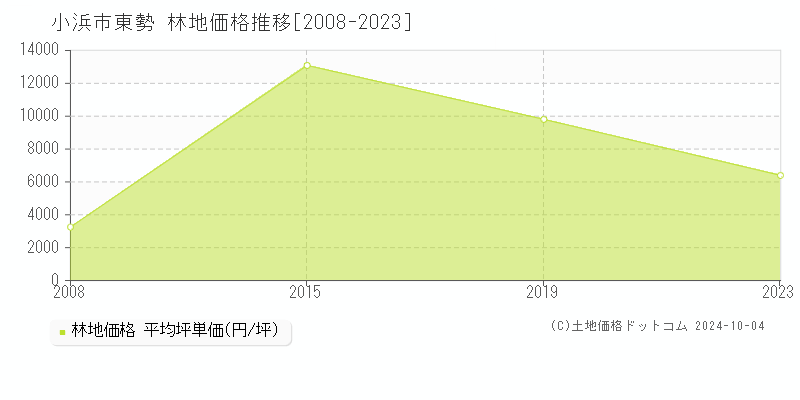 東勢(小浜市)の林地価格推移グラフ(坪単価)[2008-2023年]