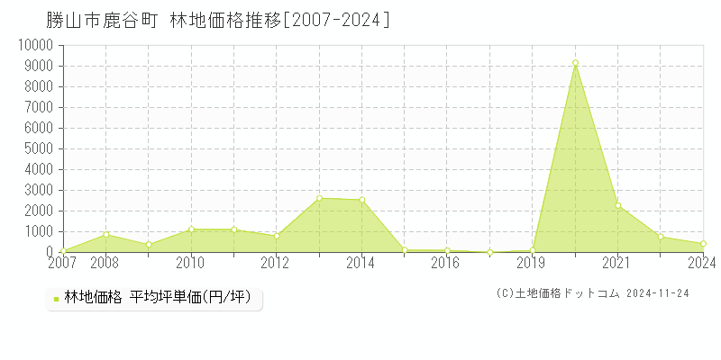 鹿谷町(勝山市)の林地価格推移グラフ(坪単価)[2007-2024年]