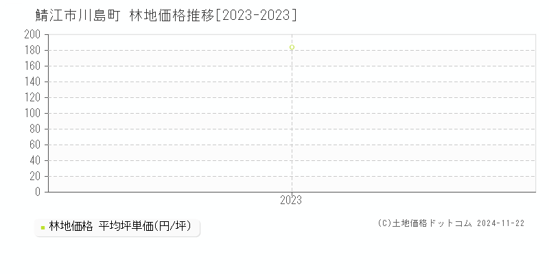 川島町(鯖江市)の林地価格推移グラフ(坪単価)[2023-2023年]