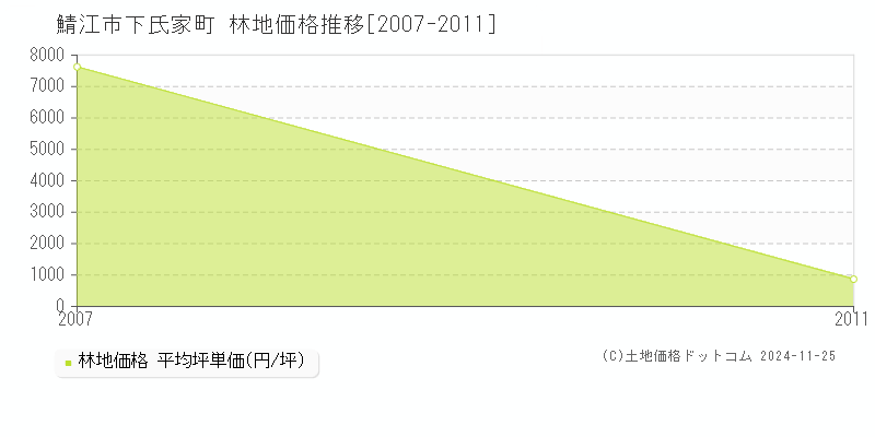 下氏家町(鯖江市)の林地価格推移グラフ(坪単価)[2007-2011年]