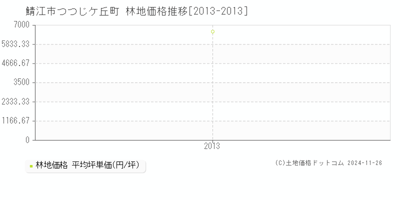 つつじケ丘町(鯖江市)の林地価格推移グラフ(坪単価)[2013-2013年]