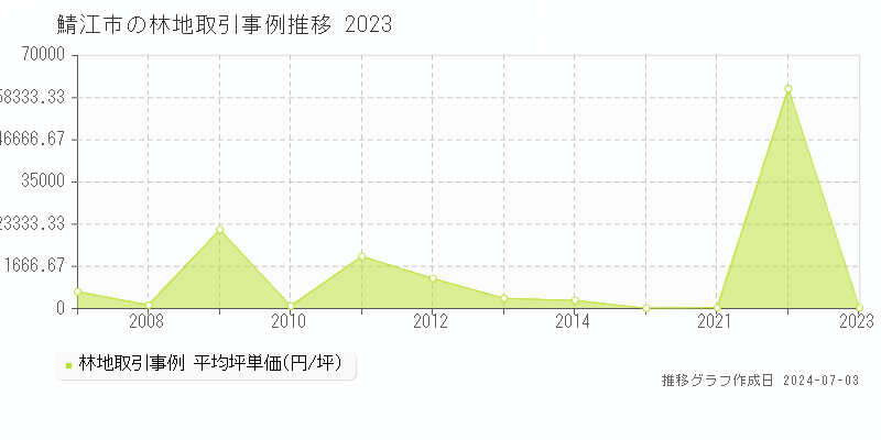 鯖江市の林地取引事例推移グラフ 