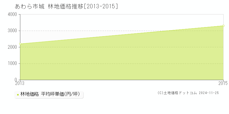 城(あわら市)の林地価格推移グラフ(坪単価)[2013-2015年]