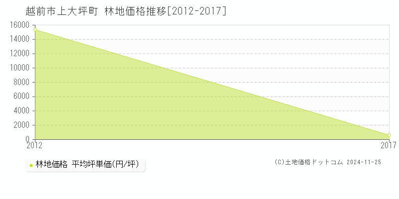 上大坪町(越前市)の林地価格推移グラフ(坪単価)[2012-2017年]