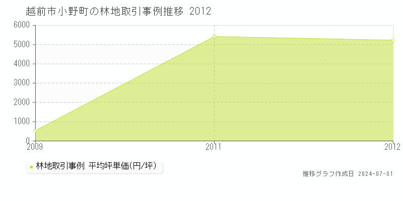 越前市小野町の林地取引事例推移グラフ 