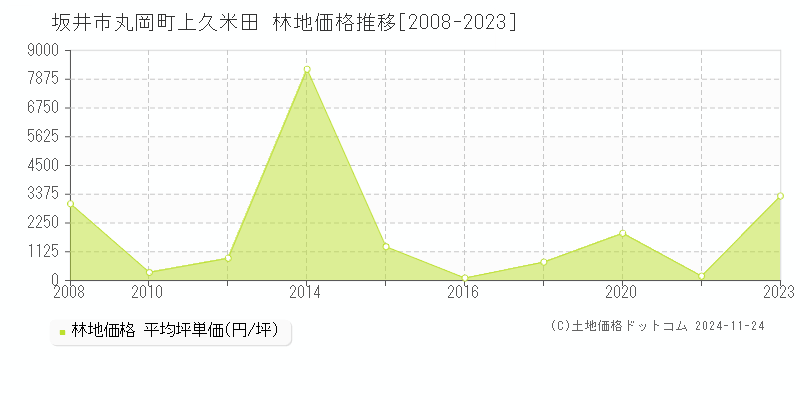 丸岡町上久米田(坂井市)の林地価格推移グラフ(坪単価)[2008-2023年]