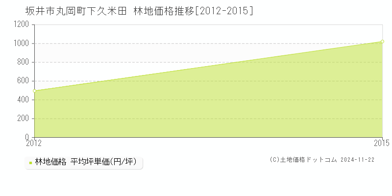 丸岡町下久米田(坂井市)の林地価格推移グラフ(坪単価)[2012-2015年]