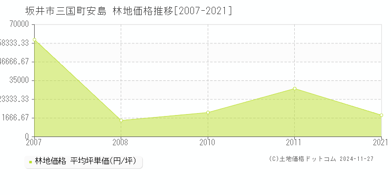 三国町安島(坂井市)の林地価格推移グラフ(坪単価)[2007-2021年]