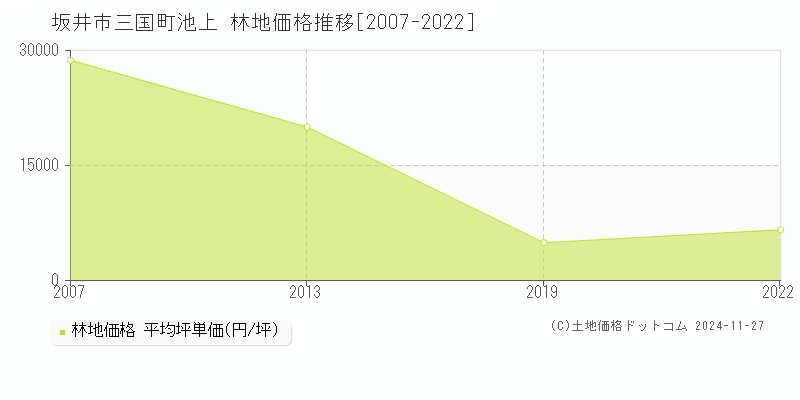 三国町池上(坂井市)の林地価格推移グラフ(坪単価)[2007-2022年]