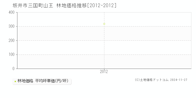 三国町山王(坂井市)の林地価格推移グラフ(坪単価)[2012-2012年]