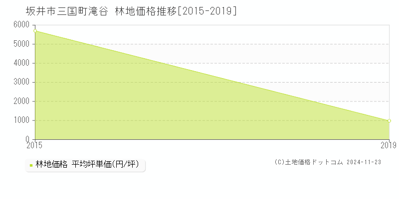 三国町滝谷(坂井市)の林地価格推移グラフ(坪単価)[2015-2019年]