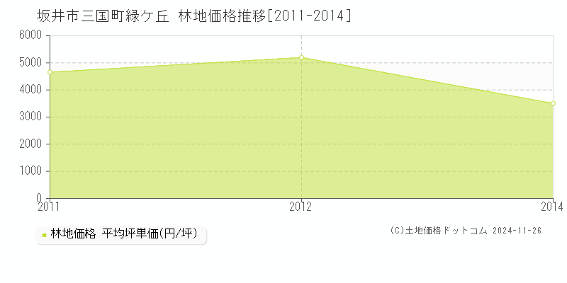 三国町緑ケ丘(坂井市)の林地価格推移グラフ(坪単価)[2011-2014年]