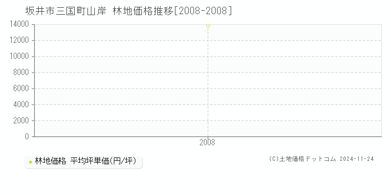 三国町山岸(坂井市)の林地価格推移グラフ(坪単価)[2008-2008年]