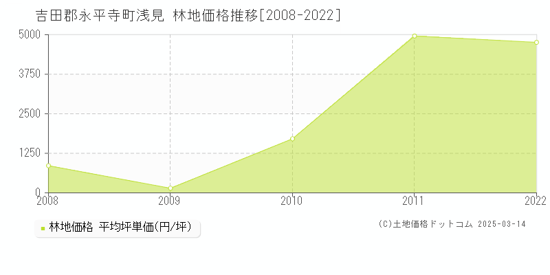 浅見(吉田郡永平寺町)の林地価格推移グラフ(坪単価)[2008-2022年]