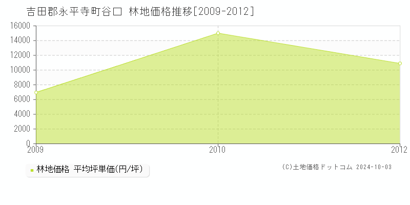 谷口(吉田郡永平寺町)の林地価格推移グラフ(坪単価)[2009-2012年]