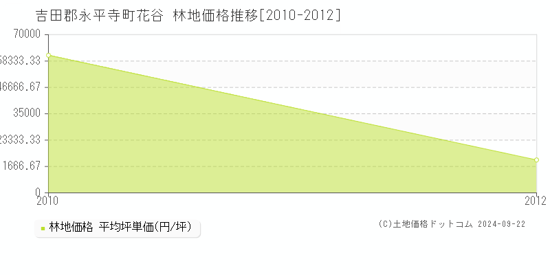 花谷(吉田郡永平寺町)の林地価格推移グラフ(坪単価)[2010-2012年]