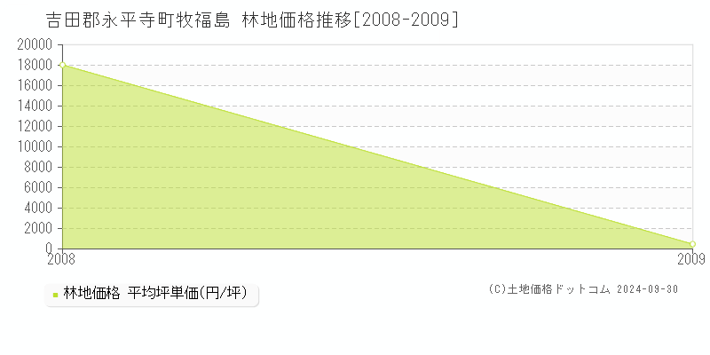 牧福島(吉田郡永平寺町)の林地価格推移グラフ(坪単価)[2008-2009年]