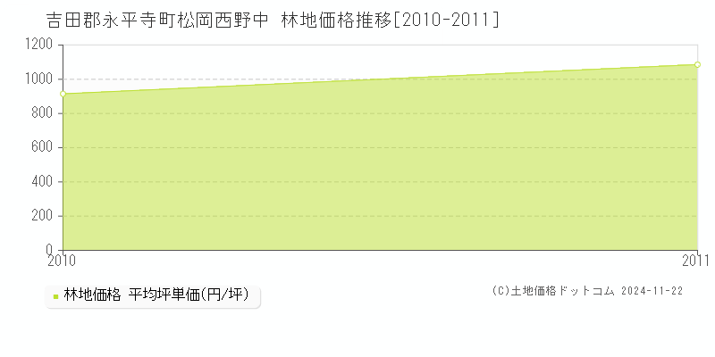 松岡西野中(吉田郡永平寺町)の林地価格推移グラフ(坪単価)[2010-2011年]