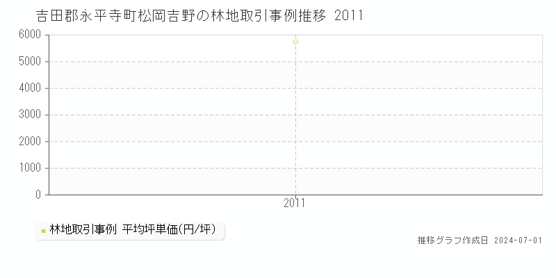 吉田郡永平寺町松岡吉野の林地取引事例推移グラフ 