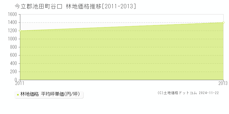 谷口(今立郡池田町)の林地価格推移グラフ(坪単価)[2011-2013年]