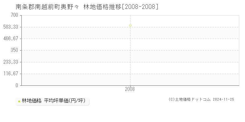 奥野々(南条郡南越前町)の林地価格推移グラフ(坪単価)[2008-2008年]