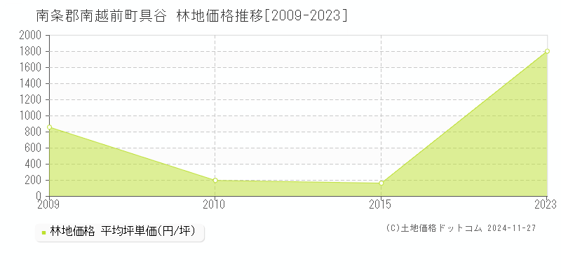 具谷(南条郡南越前町)の林地価格推移グラフ(坪単価)[2009-2023年]