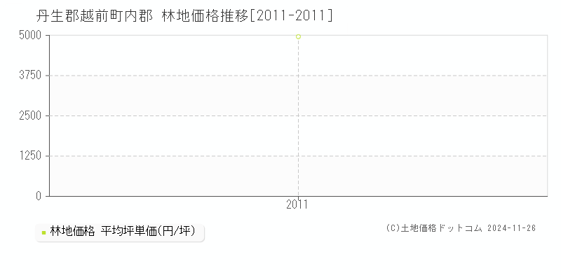 内郡(丹生郡越前町)の林地価格推移グラフ(坪単価)[2011-2011年]