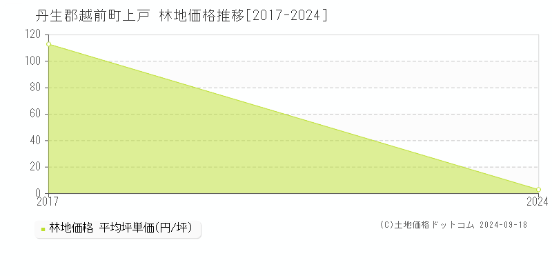 上戸(丹生郡越前町)の林地価格推移グラフ(坪単価)[2017-2024年]