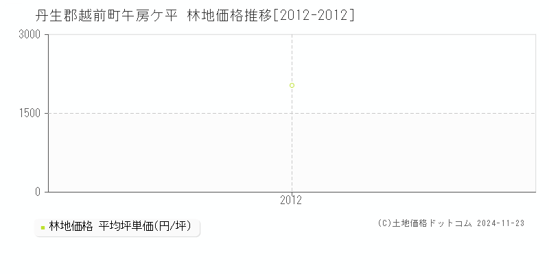 午房ケ平(丹生郡越前町)の林地価格推移グラフ(坪単価)[2012-2012年]