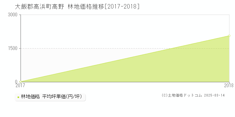 高野(大飯郡高浜町)の林地価格推移グラフ(坪単価)[2017-2018年]