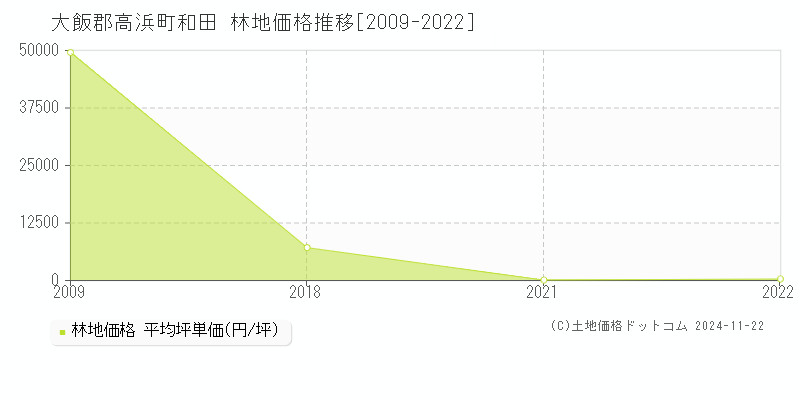 和田(大飯郡高浜町)の林地価格推移グラフ(坪単価)[2009-2022年]