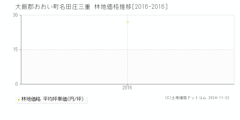 名田庄三重(大飯郡おおい町)の林地価格推移グラフ(坪単価)[2016-2016年]