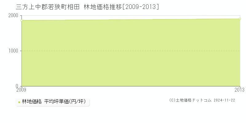 三方上中郡若狭町相田の林地取引事例推移グラフ 