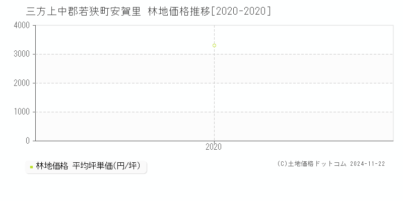 安賀里(三方上中郡若狭町)の林地価格推移グラフ(坪単価)[2020-2020年]