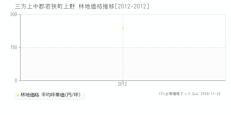 上野(三方上中郡若狭町)の林地価格推移グラフ(坪単価)[2012-2012年]