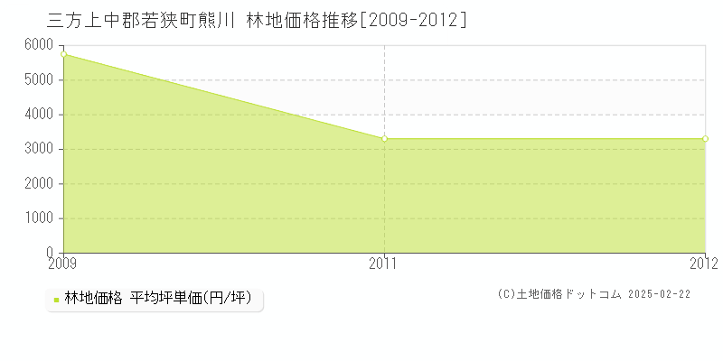 熊川(三方上中郡若狭町)の林地価格推移グラフ(坪単価)[2009-2012年]