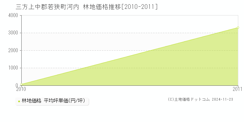 河内(三方上中郡若狭町)の林地価格推移グラフ(坪単価)[2010-2011年]