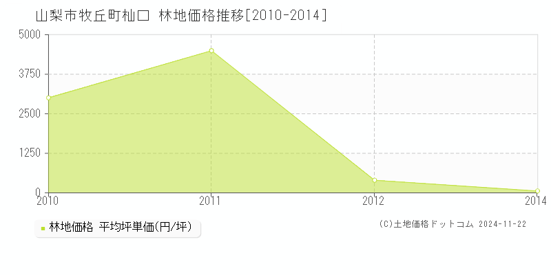 牧丘町杣口(山梨市)の林地価格推移グラフ(坪単価)[2010-2014年]