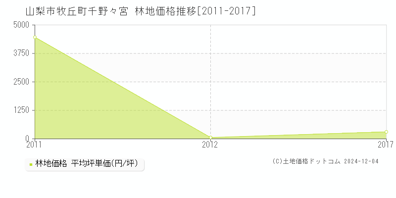 牧丘町千野々宮(山梨市)の林地価格推移グラフ(坪単価)[2011-2017年]