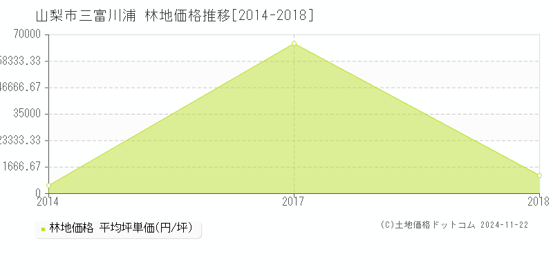 三富川浦(山梨市)の林地価格推移グラフ(坪単価)[2014-2018年]