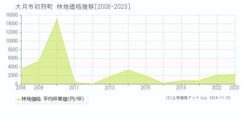 初狩町(大月市)の林地価格推移グラフ(坪単価)[2008-2023年]