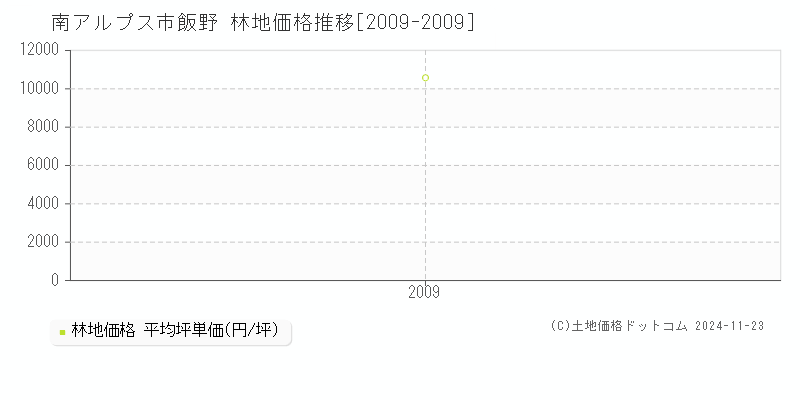 飯野(南アルプス市)の林地価格推移グラフ(坪単価)[2009-2009年]