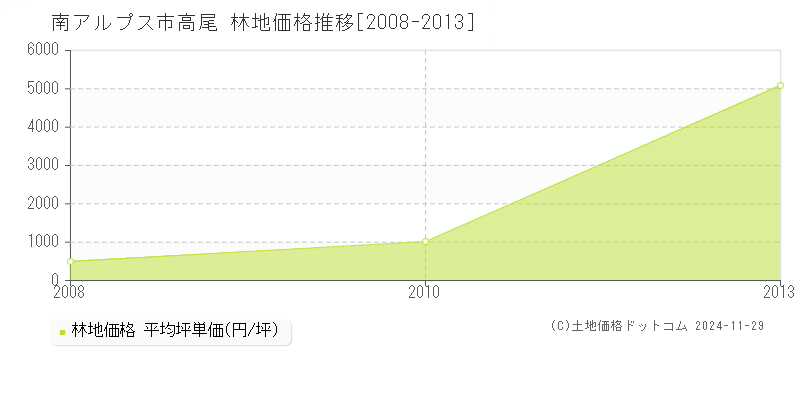 高尾(南アルプス市)の林地価格推移グラフ(坪単価)[2008-2013年]