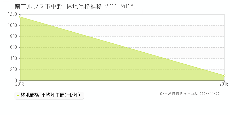 中野(南アルプス市)の林地価格推移グラフ(坪単価)[2013-2016年]