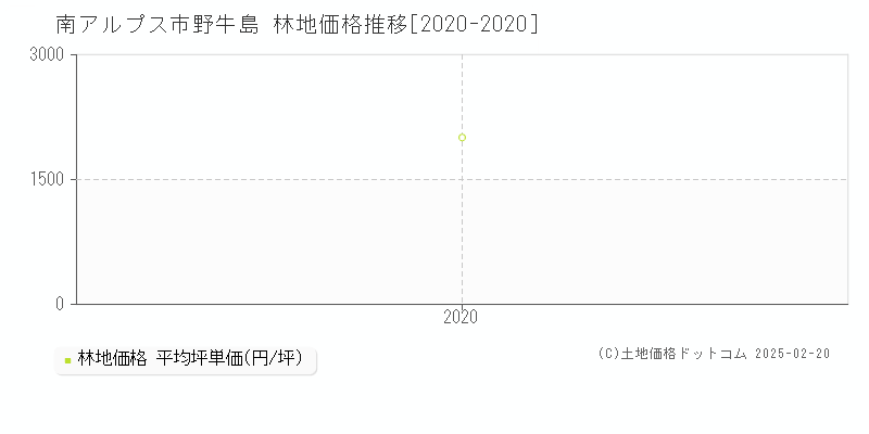 野牛島(南アルプス市)の林地価格推移グラフ(坪単価)[2020-2020年]