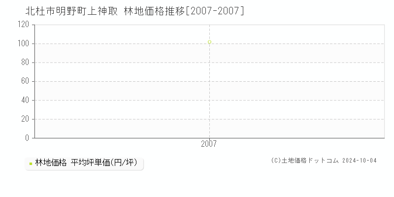 明野町上神取(北杜市)の林地価格推移グラフ(坪単価)[2007-2007年]