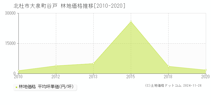 大泉町谷戸(北杜市)の林地価格推移グラフ(坪単価)[2010-2020年]