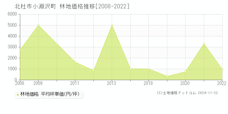 小淵沢町(北杜市)の林地価格推移グラフ(坪単価)[2008-2022年]