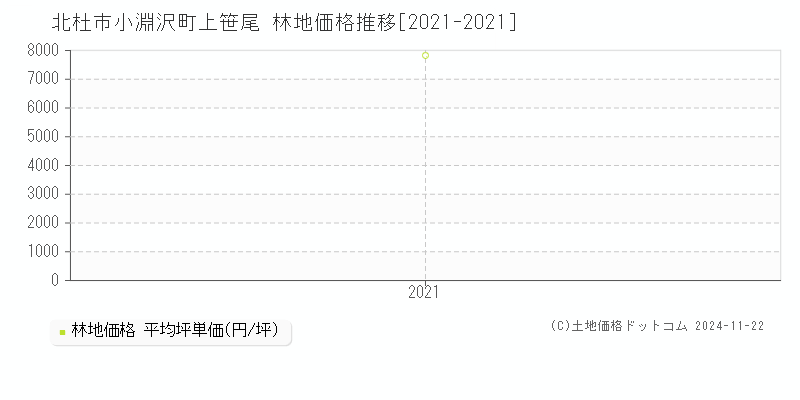 小淵沢町上笹尾(北杜市)の林地価格推移グラフ(坪単価)[2021-2021年]