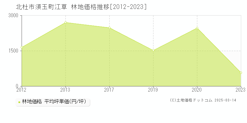 須玉町江草(北杜市)の林地価格推移グラフ(坪単価)[2012-2023年]